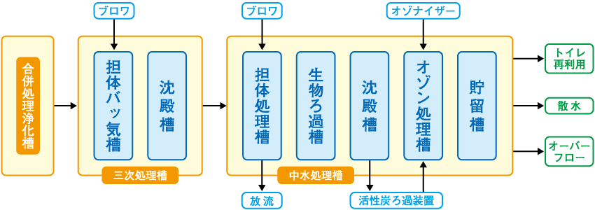 処理の流れ