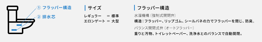 ①フッラパー構造、②排水芯、サイズ：レギュラー＝標準、エロンゲート＝大型。フラッパー構造：水溜機構（強制式開閉弁）、バランス開閉式弁（オートフラッパー）