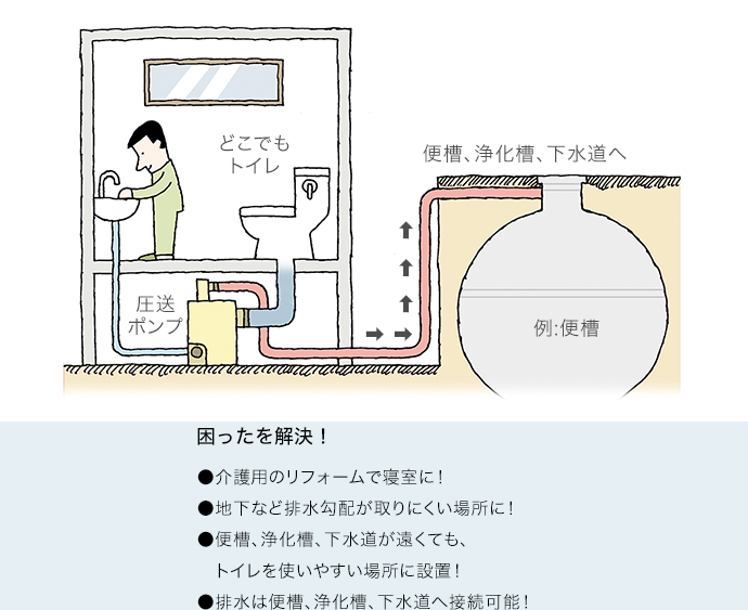 どこでもトイレ｜トイレ（簡易水洗・水洗）｜商品ラインナップ｜ダイワ化成株式会社