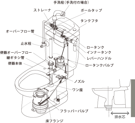 簡易水洗トイレのしくみ トイレ 簡易水洗 水洗 商品ラインナップ ダイワ化成株式会社