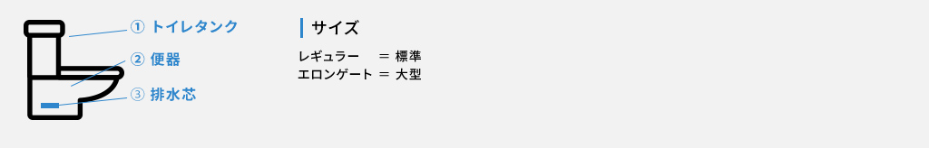 ①トイレタンク、②便器、③排水芯、サイズ：レギュラー＝標準、エロンゲート＝大型