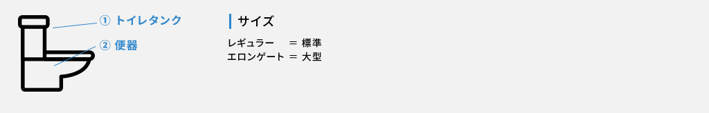 ①トイレタンク、②便器、サイズ：レギュラー＝標準、エロンゲート＝大型