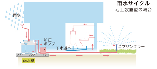 雨水サイクル：地上設置型の場合