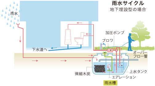 雨水サイクル：地下埋設型の場合