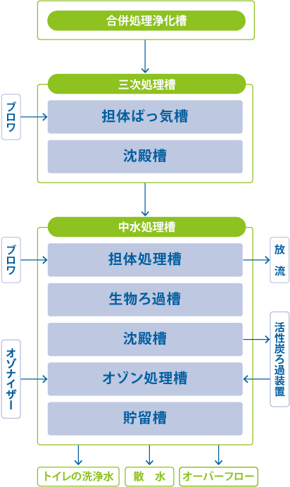 処理の流れ