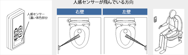 フルオート オート簡易水洗トイレ トラブル解決 よくあるご質問 サポート ダイワ化成株式会社 フルオート オート簡易水洗トイレ トラブル解決 よくあるご質問 サポート ダイワ化成株式会社